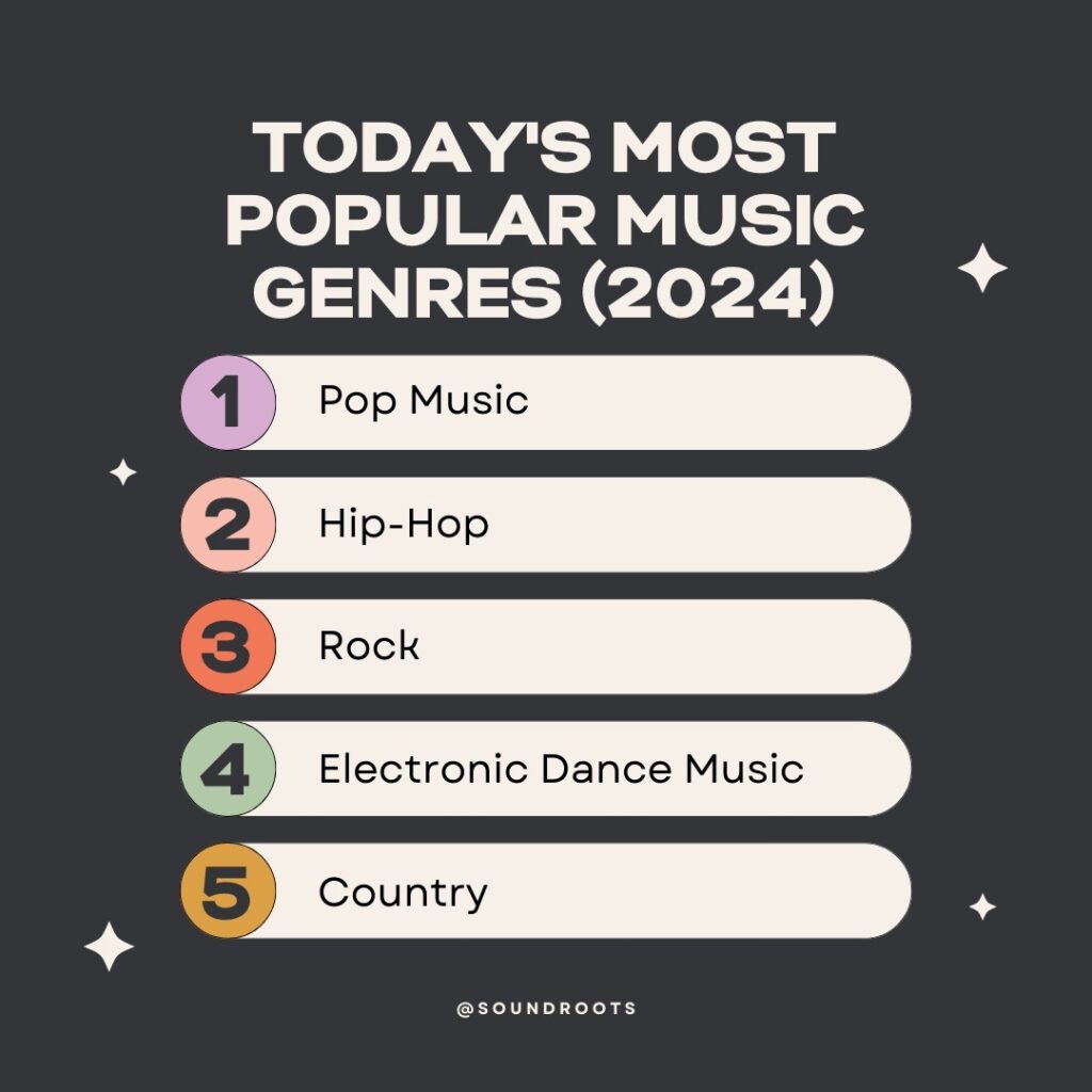 Today's Most Popular Music Genres list of 2024